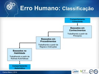 63
Baseados na
Habilidade
Trabalhando a partir de
Rotinas Automáticas
Baseados em
Procedimentos
Trabalhando a partir de
Regras e Instruções
Baseados em
Conhecimentos
Trabalhando a partir de
Principíos
Comportamento
Automático
Comportamento
Consciente
Erro Humano: Classificação
Carina Mano | 2014
 