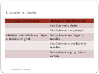 Formadora: Carla Sarmento
Satisfação no trabalho
Abordagem Unidimensional Abordagem Multidimensional
Satisfação com a chefia
Satisfação com a organização
Satisfação como atitude em relação
ao trabalho em geral
Satisfação com os colegas de
trabalho
Satisfação com as condições de
trabalho
Satisfação com a progressão na
carreira
 