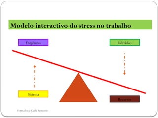 Formadora: Carla Sarmento
Modelo interactivo do stress no trabalho
Exigências Indivíduo
Sistema
Recursos
 