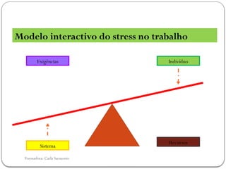 Formadora: Carla Sarmento
Modelo interactivo do stress no trabalho
Exigências Indivíduo
Sistema
Recursos
 