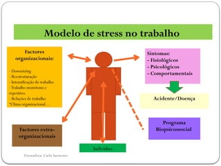 Formadora: Carla Sarmento
Modelo de stress no trabalho
Factores
organizacionais:
- Downsizing
- Reestruturação
- Intensificação do trabalho
-Trabalho monótono e
repetitivo
- Relações de trabalho
-Clima organizacional…
Sintomas:
- Fisiológicos
- Psicológicos
- Comportamentais
Acidente/Doença
Programa
Biopsicossocial
Factores extra-
organizacionais
Indivíduo
 