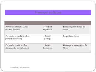 Formadora: Carla Sarmento
Prevenção do Stress
Prevenção Primária (alvo:
factores de risco)
Modificar
Optimizar
Fontes organizacionais de
Stress
Prevenção secundária (alvo:
primeiros indícios)
Assistir
Corrigir
Resposta de Stress
Prevenção terciária (alvo:
sintomas das perturbações)
Assistir
Recuperar
Consequências negativas do
Stress
 