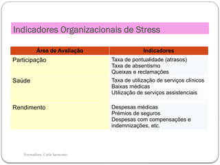 Formadora: Carla Sarmento
Área de Avaliação Indicadores
Participação Taxa de pontualidade (atrasos)
Taxa de absentismo
Queixas e reclamações
Saúde Taxa de utilização de serviços clínicos
Baixas médicas
Utilização de serviços assistenciais
Rendimento Despesas médicas
Prémios de seguros
Despesas com compensações e
indemnizações, etc.
Indicadores Organizacionais de Stress
 