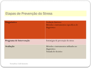 Formadora: Carla Sarmento
Etapas de Prevenção do Stress
Diagnóstico Avaliação histórica
Métodos e instrumentos específicos de
diagnóstico
Programa de Intervenção Estratégias de prevenção do stress
Avaliação Métodos e instrumentos utilizados no
diagnóstico
Tomada de decisões
 