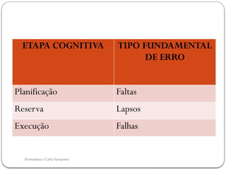 Formadora: Carla Sarmento
ETAPA COGNITIVA TIPO FUNDAMENTAL
DE ERRO
Planificação Faltas
Reserva Lapsos
Execução Falhas
 