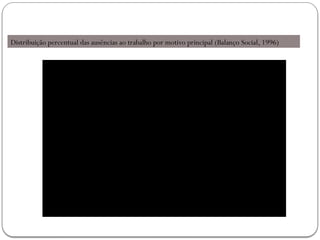 Distribuição percentual das ausências ao trabalho por motivo principal (Balanço Social, 1996)
Ausências ao trabalho
Doençanatural
Outrascausas
Acidentede trabalho
DoençaProfissional
Maternidade
Assistênciainadiável
 