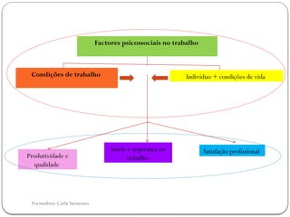 Formadora: Carla Sarmento
Factores psicossociais no trabalho
Condições de trabalho Indivíduo + condições de vida
Produtividade e
qualidade
Saúde e segurança no
trabalho
Satisfação profissional
 