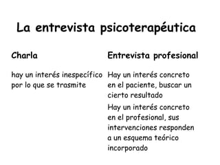 La entrevista psicoterapéutica

Charla                      Entrevista profesional

hay un interés inespecífico Hay un interés concreto
por lo que se trasmite      en el paciente, buscar un
                            cierto resultado
                            Hay un interés concreto
                            en el profesional, sus
                            intervenciones responden
                            a un esquema teórico
                            incorporado
 