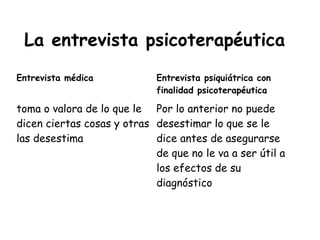 La entrevista psicoterapéutica
Entrevista médica            Entrevista psiquiátrica con
                             finalidad psicoterapéutica

toma o valora de lo que le Por lo anterior no puede
dicen ciertas cosas y otras desestimar lo que se le
las desestima               dice antes de asegurarse
                            de que no le va a ser útil a
                            los efectos de su
                            diagnóstico
 