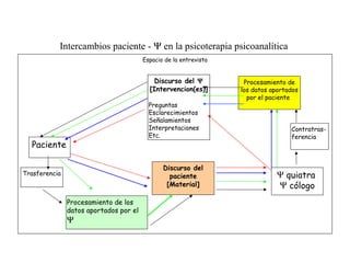 Intercambios paciente - Ψ en la psicoterapia psicoanalítica
                                        Espacio de la entrevista


                                            Discurso del Ψ          Procesamiento de
                                          [Intervencion(es)]       los datos aportados
                                                                     por el paciente
                                          Preguntas
                                          Esclarecimientos
                                          Señalamientos
                                          Interpretaciones                         Contratras-
                                          Etc.                                     ferencia
  Paciente

                                               Discurso del
Trasferencia                                     paciente                     Ψ quiatra
                                                [Material]                    Ψ cólogo
               Procesamiento de los
               datos aportados por el
               Ψ
 