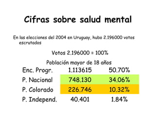 Cifras sobre salud mental
En las elecciones del 2004 en Uruguay, hubo 2.196000 votos
   escrutados

                  Votos 2.196000 = 100%
               Población mayor de 18 años
    Enc. Progr.           1.113615           50.70%
    P. Nacional           748.130            34.06%
    P. Colorado           226.746            10.32%
    P. Independ.           40.401             1.84%
 