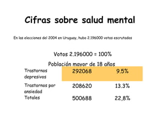 Cifras sobre salud mental
En las elecciones del 2004 en Uruguay, hubo 2.196000 votos escrutados



                       Votos 2.196000 = 100%
                 Población mayor de 18 años
      Trastornos           292068           9.5%
      depresivos
      Trastornos por              208620                   13.3%
      ansiedad
      Totales                     500688                  22,8%
 