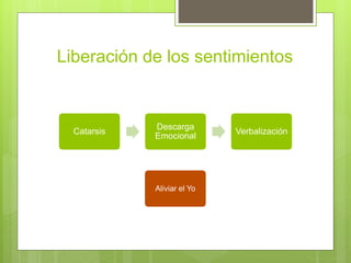 Liberación de los sentimientos
Catarsis
Descarga
Emocional
Verbalización
Aliviar el Yo
 