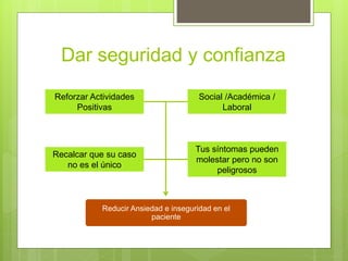 Dar seguridad y confianza
Reforzar Actividades
Positivas
Social /Académica /
Laboral
Recalcar que su caso
no es el único
Tus síntomas pueden
molestar pero no son
peligrosos
Reducir Ansiedad e inseguridad en el
paciente
 