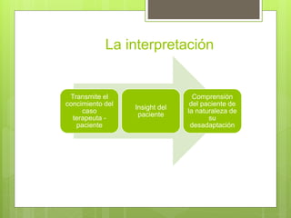 La interpretación
Transmite el
concimiento del
caso
terapeuta -
paciente
Insight del
paciente
Comprensión
del paciente de
la naturaleza de
su
desadaptación
 