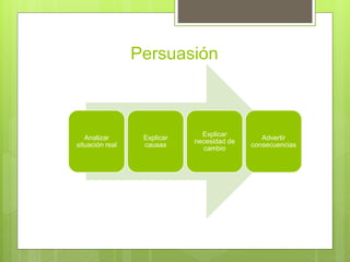 Persuasión
Analizar
situación real
Explicar
causas
Explicar
necesidad de
cambio
Advertir
consecuencias
 