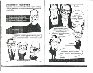 Grandes modelos en psicoterapia
En la actualidad, existe una enorme cantidad de modalidades terapéuticas. Sin embargo,
el número de modeJos teóricos referencia les en que se basa la mayoría de ellos es relc-
tivamente reducido:
.': "'é~~flidOSincdnscieÍlfes-l (o~¡íl:io de Edipo -, '
RepresiÓn."!Yo!EllóI Superyó' Neur~sisde transferencia_-.....•.d :r ¿y.... .-:.' ••
.~f" J~~nfificaciones./ (ompW?ión .~t!~!epeticióJl .."
._ . . • 1" - o "
Responsabilidad / Proyecto / Sentido de la vida / Darse cuenta
Libertad / Desarrollo de potencialidades / Reconocimiento de vivencias
.--.......
.. ".
74
Cognitivo
Conocer /
Organización de la
experiencia / Significado /
Inferencias / Procesamiento
de la información /
Esquemcs
Análisis funcional de la conducta /
Condicionamiento operante / Refuerzo /
Contingencias ambientales /
Moldeamiento / Relaciones de equivalencia /
Aprendizaje
Conductuol
Retroalimentación / Relaciones eco-sistémkcs /
Familias / Interacciones / Roles /lnterdependtJncv
75
 