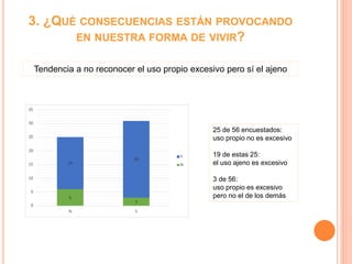 3. ¿QUÉ CONSECUENCIAS ESTÁN PROVOCANDO
EN NUESTRA FORMA DE VIVIR?
Fuente: Elaboración propia
25 de 56 encuestados:
uso propio no es excesivo
19 de estas 25:
el uso ajeno es excesivo
3 de 56:
uso propio es excesivo
pero no el de los demás
Tendencia a no reconocer el uso propio excesivo pero sí el ajeno
 