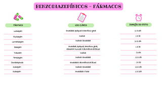 BENZODIAZEPÍNICOS - FÁRMACOS
FÁRMACO USO CLÍNICO DURAÇÃO DO EFEITO
Lorazepam Ansiedade, epilepsia e anestésico geral 11 a 20h
Flurazepam Insônia 1 a 3D
Lormetazepam
Insônia e ansiedade 12 a 18h
Diazepam Ansiedade, epilepsia, anestésico geral,
relaxante muscular e abstinência de álcool
1 a 3D
Triazolam Insônia 3 a 8h
Temazepam Insônia e ansiedade 12 a 18h
Clordiazepóxido Ansiedade e abstinência de álcool 1 a 3D
Oxazepam Insônia e ansiedade 12 a 18h
Oxazepam Ansiedade e fobia 11 a 20h
 