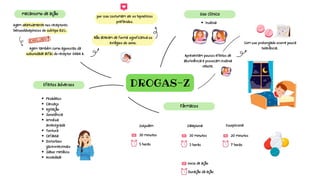 DROGAS-Z
mecanismo de ação
Agem seletivamente nos receptores
benzodiazepínicos do subtipo BZ1.
Agem também como agonistas da
subunidade alfa1 do receptor GABA A.
por isso costumam ser os hipnóticos
preferidos.
Não alteram de forma significativa os
estágios do sono.
Uso clínico
Insônia
Apresentam poucos efeitos de
abstinência e provocam insônia
rebote.
Com uso prolongado ocorre pouca
tolerância.
Efeitos adversos
Pesadelos
Cansaço
Agitação
Sonolência
Amnésia
anterógrada
Tontura
Cefaleia
Distúrbios
gastrintestinais
Sabor metálico
Ansiedade
Fármacos
Zolpidem Zaleplona Eszoplicona
30 minutos
5 horas
30 minutos
3 horas
20 minutos
7 horas
inicio de ação
Duração da ação
 
