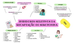 INIBIDORES SELETIVOS DA
RECAPTAÇÃO DE SEROTONINA
são contraindicados para pacientes em
uso de inibidores da IMAO, o uso
concomitante pode ser fatal.
Inibe SELETIVAMENTE a recaptação de
serotonina.
fluoxetina
paroxetina
sertralina
citalopram
escitalopram
fluvoxamina
Reações adversas
Potencializando o neurotransmissor
serotonérgica.
aumentando os níveis de serotonina
na fenda sináptica.
mecanismo de ação
Fármacos
Interações
O metabolismo desses fármacos é
aumentado de forma perigosa com
uso de aspirina e fenilbutazona.
I
S
R
S
Ganho de peso
náuseas
vômitos
ansiedade
cefaleia
nervosismo
alterações de sono
disfunção sexual
tremores
síndrome
serotoninérgica
reações
dermatológicas
anorexia
perda de libido
Uso clínico
Distúrbio de ansiedade
generalizada
Ansiedade social
Fobias
Estresse pós-traumático
TOC
Pânico
Bulimia nervosa
Transtorno disfórico pré-
menstrual
 