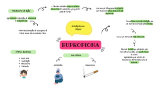 BUPROPIONA
Age inibindo a captação de serotonina
e norepinefrina.
mecanismo de ação
Porém essa inibição da bupropiona é
fraca, sendo ele um inibidor fraco.
Antidepressivo
atípico
o fármaco também reduz os efeitos
da nicotina em pacientes que querem
para de fumar.
isso porque a bupropiona compete
com a nicotina pelos receptores da
dopamina.
Possui baixo risco de interação, por
ser biotransformada pela CYP2B6.
Possui um tempo de meia vida curta.
Deve ser evitado por pacientes sob
risco de convulsões, pois pode induzir
as crises.
E pacientes que sofrem de
transtornos alimentares como a
bulimia.
Efeitos adversos
Boca seca
Sudoração
Nervosismo
Tremores
Uso clínico
DEPRESSÃO TABAGISMO
 
