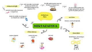 MIRTAZAPINA
Antidepressivo
atípico
mecanismo de ação
Aumenta a transmissão de serotonina
e norepinefrina.
através da sua ação como antagonista
nos receptores pós-sinápticos.
Além dessa ação, a sua atividade
antidepressiva também está
relacionada ao antagonismo dos
receptores 5-HT2.
Tem ação sedativa potente, devido sua
atividade nos receptores anti-
histamínicos.
Por ser um sedativo potente, traz
vantagem para pacientes deprimidos
que tem dificuldades para dormir.
melhora os sintomas da depressão.
Uso clínico
Noradrenérgicos, serotoninérgicos
específicos.
Classe ENASE
Efeitos adversos
Aumento de apetite Aumento de massa
corporal
Boca seca
Sedação Edema
 