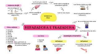 Atua como antagonista
NEFAZADONA E TRAZADONA
Antidepressivo
atípico
mecanismo de ação
Bloqueando os receptores pós-
sinápticos 5HT2
Inibindo a recaptação da
serotonina.
Isso faz com que os níveis de
serotonina aumentem no cérebro Também inibem a recaptação de
noradrenalina e dopamina.
Porém em níveis menores.
Esses fármacos também possui ação
sedativa
devido a sua potente atividade anti-
histamínica H1.
Seu uso extrabula para tratar insônia
é comum.
Sua eficácia é inferior aos ISRS´s.
Foi associada ao risco de
hepatotoxicidade .
OBSERVAÇÕES IMPORTANTES
Nefazadona Nefazadona
Foi associada ao Priapismo (ereção
involuntária e persistente)
Uso clinico
Depressão
Insônia
Efeitos colaterais
Boca seca
Sonolência
Náusea
Tontura
Confusão
Problemas na visão
Dor de cabeça
Hipotensão
Bradicardia
{Raros, porém devem ser
observados em pacientes que já
tem problemas cardíacos
antagonista
Agonista
Receptor
 