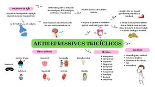 no terminal nervoso pré-sináptico
Também bloqueiam os receptores
serotoninérgicos, alfa adrenérgicos,
histamínicos e muscarínicos.
Provável causa dos vários efeitos
adversos.
A dosagem deve ser reduzida
gradualmente para reduzir a
tolerância.
ANTIDEPRESSIVOS TRICÍCLICOS
mecanismo de ação
Bloqueia de forma potente a captação
neural de serotonina e norepinefrina.
desse modo esses neurotransmissores
tem seus níveis aumentado no SNC
A resposta do paciente ao tratamento
pode ser usada para ajustar a dose.
A retirada do medicamento também
deve ser feita de forma lenta para
reduzir a síndrome de descontinuação
e os efeitos colinérgicos de rebote.
Uso clínico
Depressão grave e moderada
Transtorno de pânico
Síndromes de dor crônicas
TOC
Incontinência
Efeitos adversos
Aumento de peso Xerostomia Constipação Retenção urinária
Visão turva taquicardia Arritmias Náuseas
Sonolencia
Fármacos
Amitripitilina
Clomipramina
Imipramina
Desipramina
Nortriptilina
Protriptilina
Trimipramina
Amoxapina
Doxepina
Maprotilina
 