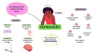 DEPRESSÃO
UMA DOENÇA QUE PODE
OCORRER POR VARIAS
CAUSAS
CAUSAS:
GENÉTICAS:
Herança
PSICOLÓGICAS:
Abuso, estresse,
perdas
AMBIENTAIS:
estilo de vida e uso
de drogas
BIOLÓGICO:
Desequilíbrio das
monoaminas
tristeza
PERDA DE INTERESSE POR
QUASE TUDO POR NO
MINIMO DUAS SEMANAS
SINTOMAS
Desespero, falta de
esperança
mudanças no
apetite
não consegue
sentir prazer cansaço
Insônia ou
sonolência
pensamentos
suicidas
não consegue se
concentrar
 
