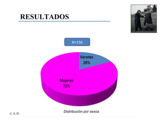 RESULTADOS N=156 Distribución por sexos 