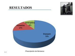 RESULTADOS Prescripción de fármacos 