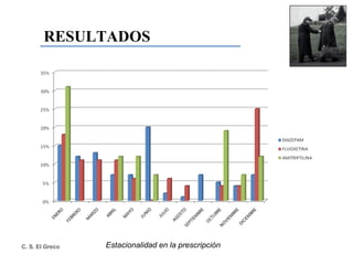 RESULTADOS Estacionalidad en la prescripción 