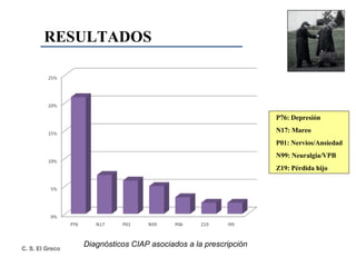 RESULTADOS P76: Depresión N17: Mareo P01: Nervios/Ansiedad N99: Neuralgia/VPB Z19: Pérdida hijo Diagnósticos CIAP asociados a la prescripción 