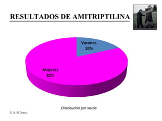 RESULTADOS DE AMITRIPTILINA Distribución por sexos 