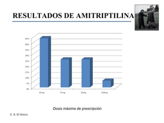 RESULTADOS DE AMITRIPTILINA Dosis máxima de prescripción 