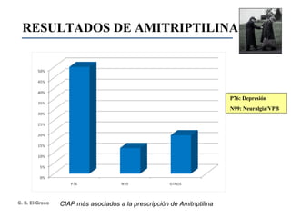 RESULTADOS DE AMITRIPTILINA P76: Depresión N99: Neuralgia/VPB CIAP más asociados a la prescripción de Amitriptilina 