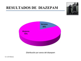 RESULTADOS DE  DIAZEPAM Distribución por sexos del diazepam 