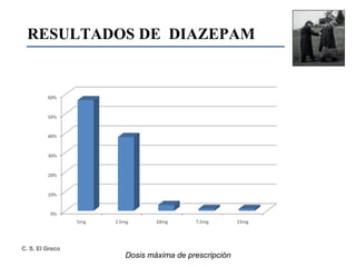 RESULTADOS DE  DIAZEPAM Dosis máxima de prescripción 