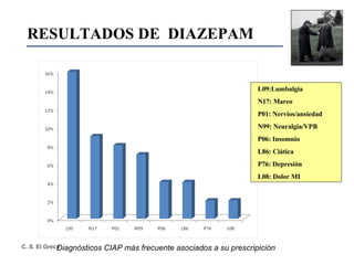 RESULTADOS DE  DIAZEPAM Diagnósticos CIAP más frecuente asociados a su prescripición L09:Lumbalgia N17: Mareo P01: Nervios/ansiedad N99: Neuralgia/VPB P06: Insomnio L86: Ciática P76: Depresión L08: Dolor MI 