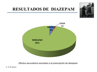 RESULTADOS DE  DIAZEPAM Efectos secundarios asociados a la prescripción de diazepam 