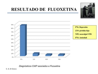 RESULTADO DE  FLUOXETINA P76: Depresión Z19: pérdida hijo N99: neuralgia/VPB P74: Ansiedad Diagnósticos CIAP asociados a Fluoxetina 