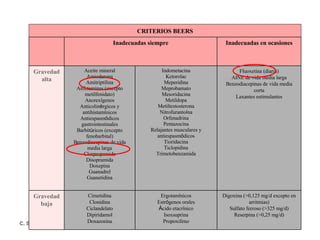 CRITERIOS BEERS Inadecuadas siempre Inadecuadas en ocasiones Gravedad alta Aceite mineral Amiodarona Amitriptilina Anfetaminas (excepto metilfenidato) Anorex í genos Anticolin é rgicos y antihistam í nicos Antiespasm ó dicos gastrointestinales Barbit ú ricos (excepto fenobarbital) Benzodiacepinas de vida media larga Clorpropamida Disopramida Doxepina Guanadrel Guanetidina Indometacina Ketorolac Meperidina Meprobamato Mesoridacina Metildopa Metiltestosterona Nitrofuranto í na Orfenadrina Pentazocina Relajantes musculares y antiespasm ó dicos Tioridacina Ticlopidina Trimetobenzamida Fluoxetina (diaria) AINE de vida media larga Benzodiacepinas de vida media corta Laxantes estimulantes Gravedad baja Cimetidina Clonidina Ciclandelato Dipiridamol Doxazosina Ergotam í nicos Estr ó genos orales Á cido etacr í nico Isoxsuprina Propoxifeno Digoxina (>0,125 mg/d excepto en arritmias) Sulfato ferroso (>325 mg/d) Reserpina (>0,25 mg/d) 