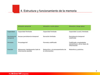 9
4. Estructura y funcionamiento de la memoria
  Almacén sensorial Almacén a corto plazo Almacén a largo plazo
Capacidad Capacidad ilimitada Capacidad limitada Capacidad (cuasi) ilimitada
Persistencia
temporal
Escasa persistencia temporal Duración limitada Persistencia temporal
indefinida
Formato Precategorial Formato codificado Codificado: propiedades
semánticas y otros tipos de
información
Función Almacenar rápidamente toda la
información posible
Retención y el procesamiento de
la información.
Retentiva y práctica.
 