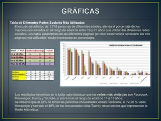 Tabla de Diferentes Redes Sociales Más Utilizadas
   El estudio estadístico de 1.793 personas de diferentes edades, siendo el porcentaje de los
   mayores encuestados en el rango de edad de entre 19 y 25 años que utilizan las diferentes redes
   sociales. Los datos estadísticos de las diferentes páginas (en este caso hemos destacado las tres
   páginas más utilizadas) están expresados en porcentajes.




   Los resultados obtenidos en la tabla cabe destacar que las redes más visitadas son Facebook,
   Messenger, Tuenty y Youtube, y sobre todo el rango de edad de 16 a 18 años.
   Se observa que el 78% de todas las personas encuestadas visitan Facebook, el 72,25 % visita
   Messenger y tan solo el 45% de los encuestados visita Tuenty, estos son los que representan la
   Media Aritmética.
 