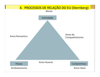 4.  PROCESSOS	
  DE	
  RELAÇÃO	
  DO	
  EU	
  (Sternberg)	
  




                                                                4	
  
 