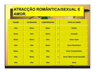 4.  PROCESSOS	
  DE	
  RELAÇÃO	
  DO	
  EU	
  (Sternberg)	
  


PAIXÃO	
            INTIMIDADE	
     COMPROMISSO	
                        TIPOS	
  DE	
  AMOR	
  

  Alto	
               Baixo	
           Baixo	
       =	
  	
                    Paixão	
  

 Baixo	
                Alto	
           Baixo	
       =	
                      Amizade	
  


 Baixo	
               Baixo	
            Alto	
       =	
                    Amor	
  Vazio	
  	
  


  Alto	
                Alto	
           Baixo	
       =	
                Amor	
  Român:co	
  

 Baixo	
                Alto	
            Alto	
       =	
              Amor	
  Companheiro	
  


  Alto	
               Baixo	
            Alto	
       =	
         Amor	
  Fátuo	
  (curta	
  duração)	
  


  Alto	
                Alto	
            Alto	
       =	
                        Amor	
  
                                                                                                         4	
  
 