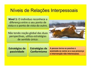 Níveis de Relações Interpessoais
Nível	
  1:	
  O	
  indivíduo	
  reconhece	
  a	
  
 diferença	
  entre	
  o	
  seu	
  ponto	
  de	
  
vista	
  e	
  o	
  ponto	
  de	
  vista	
  do	
  outro.	
  	
  

Não	
  tendo	
  noção	
  global	
  das	
  duas	
  
 perspec=vas,	
  u=liza	
  estratégias	
  
          de	
  sen=do	
  único:	
  


Estratégias	
  de	
               Estratégias	
  de	
             A	
  pessoa	
  torna-­‐se	
  passiva	
  e	
  
 passividade	
                    Conformismo	
                   acomoda-­‐se	
  como	
  se	
  a	
  sua	
  presença	
  
                                                                  e	
  intervenção	
  não	
  interessasse.	
  
 