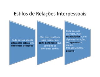 Es=los	
  de	
  Relações	
  Interpessoais	
  

                                                                   Pode	
  ser,	
  por	
  
                                                                   exemplo,	
  mais	
  
                                    Mas	
  tem	
  tendência	
      manipulador	
  e,	
  em	
  
Cada	
  pessoa	
  adopta	
           para	
  manter	
  um	
        algumas	
  situações,	
  
diferentes	
  esAlos	
  em	
       perﬁl	
  dominante	
  que	
     ser	
  agressivo	
  e,	
  	
  
diferentes	
  situações.	
  	
         combina	
  os	
             menos	
  
                                    diferentes	
  es=los.	
        frequentemente,	
  
                                                                   passivo.	
  
 