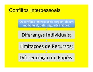 Conflitos Interpessoais

    Os	
  conﬂitos	
  interpessoais	
  surgem,	
  de	
  um	
  
       modo	
  geral,	
  pelas	
  seguintes	
  razões:	
  


      Diferenças	
  Individuais;	
  

     Limitações	
  de	
  Recursos;	
  

    Diferenciação	
  de	
  Papéis.	
  
 